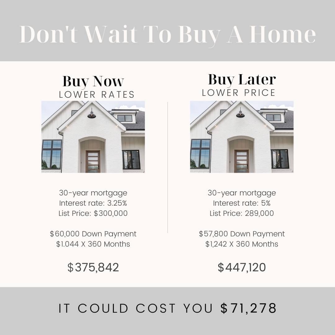 Selling/Buying in 2021 Market